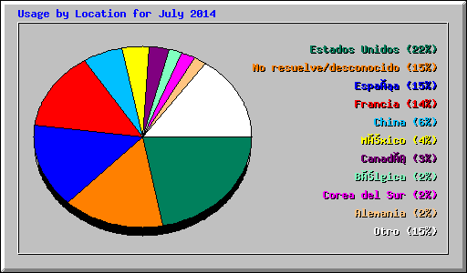 Usage by Location for July 2014