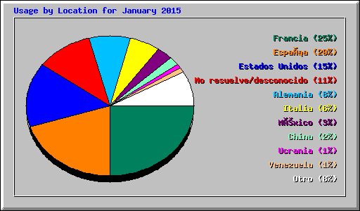 Usage by Location for January 2015