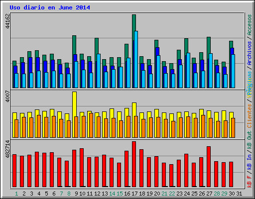 Uso diario en June 2014