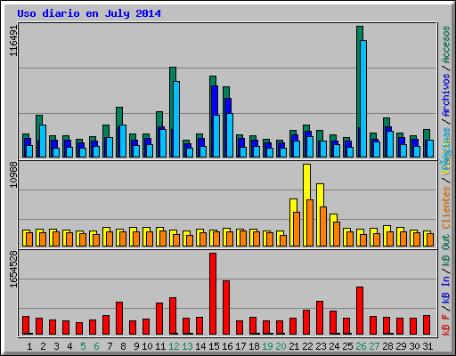 Uso diario en July 2014