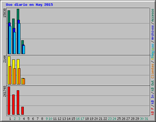 Uso diario en May 2015