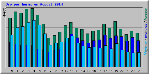 Uso por horas en August 2014