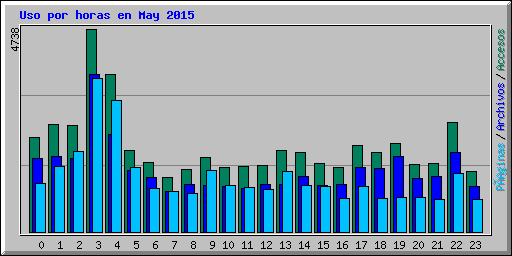Uso por horas en May 2015